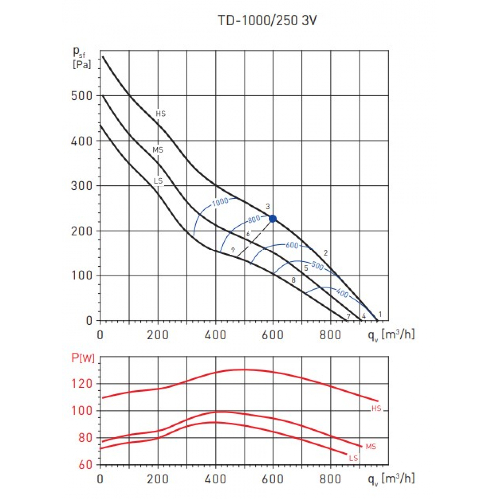 Канальный вентилятор Soler&Palau TD-1000/250 3V 230V50/60HZ N8 (5211308000)