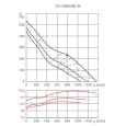 Канальний вентилятор Soler&amp;Palau TD-1300/250 3V 230V50/60HZ N6(5211321300)