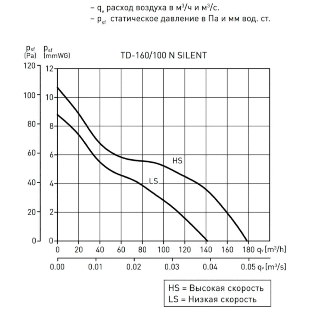 Канальний вентилятор Soler&Palau TD-160/100 N 'T' Silent 230V50HZ(5211322200)