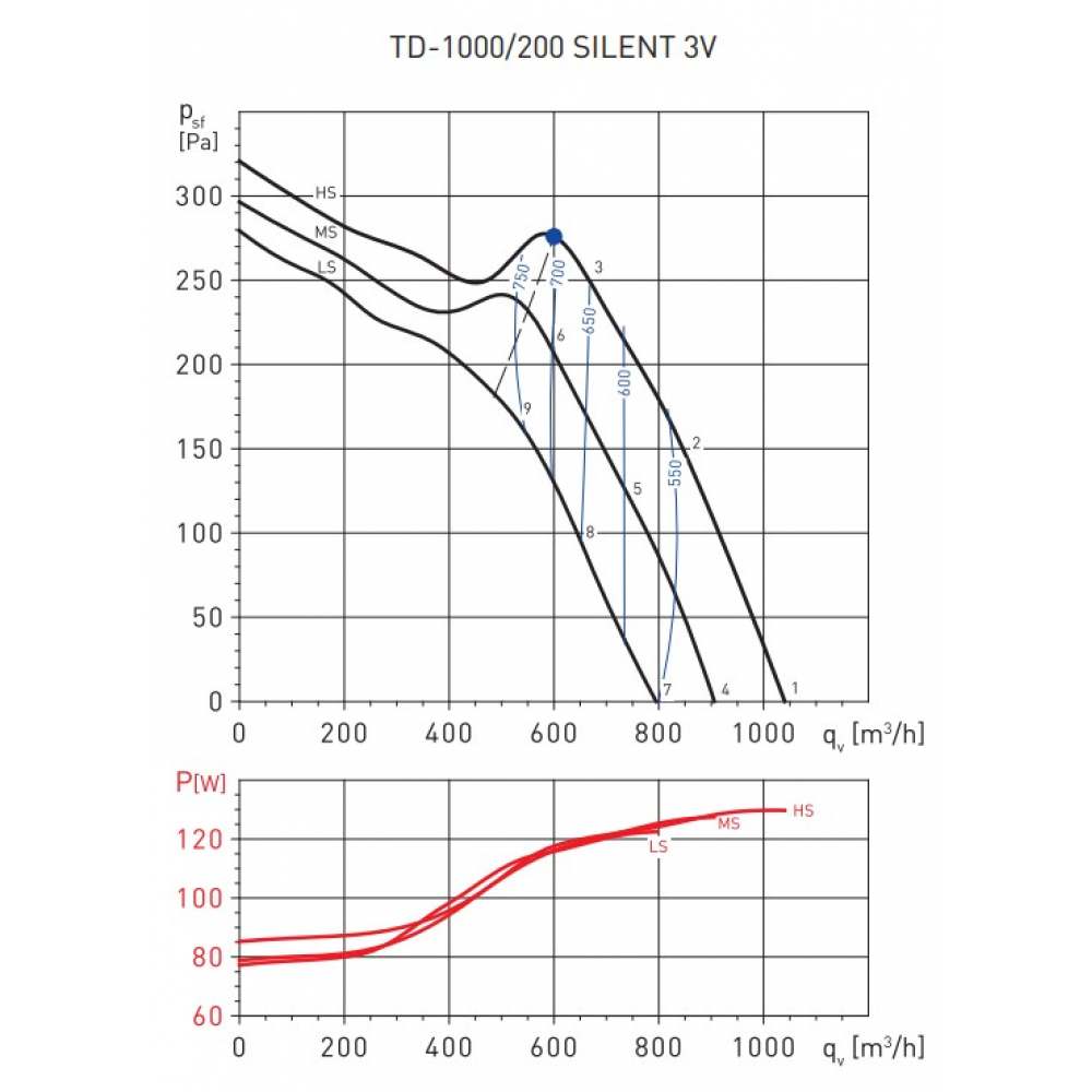 Канальный вентилятор Soler&Palau TD-1000/200 Silent T 3V 220-240V 50/60 N8 (5211366600)