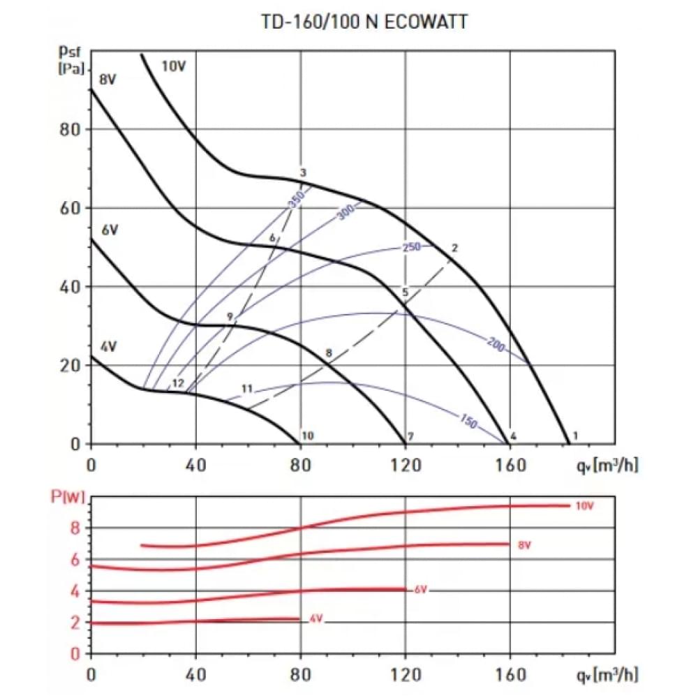 Канальный вентилятор Soler&Palau TD-160/100 ECOWATT 90-260V 50/60Hz(5211685200)