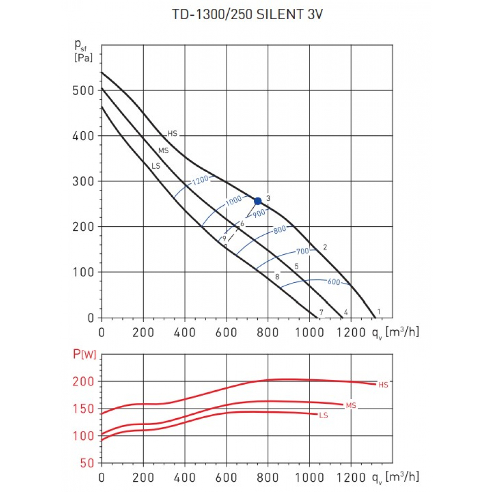 Канальний вентилятор Soler&Palau TD-1300/250 Silent 3V 230V50/60HZ N6(5212316600)