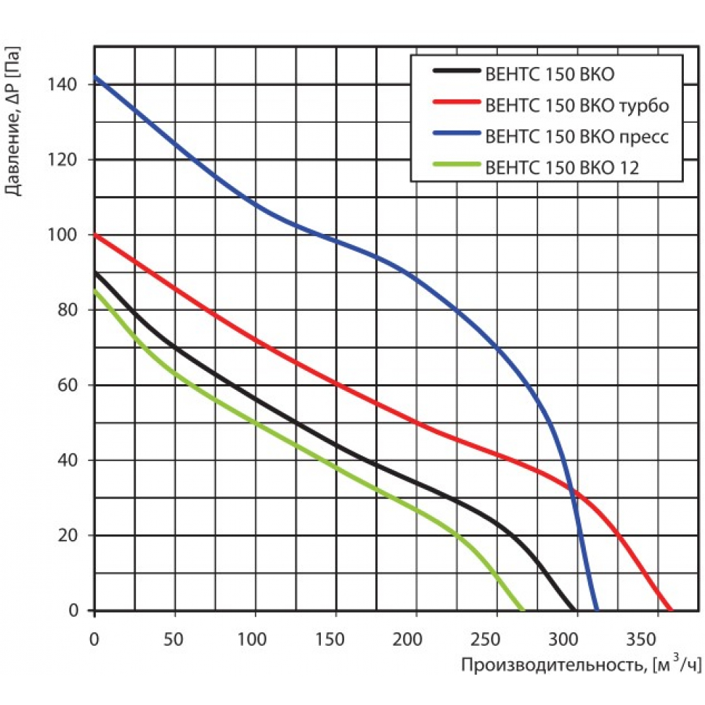 Канальний вентилятор Vents 150 ВКО (120В/60Гц)