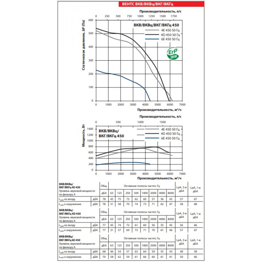Промисловий вентилятор Vents ВКГц 4Д 450