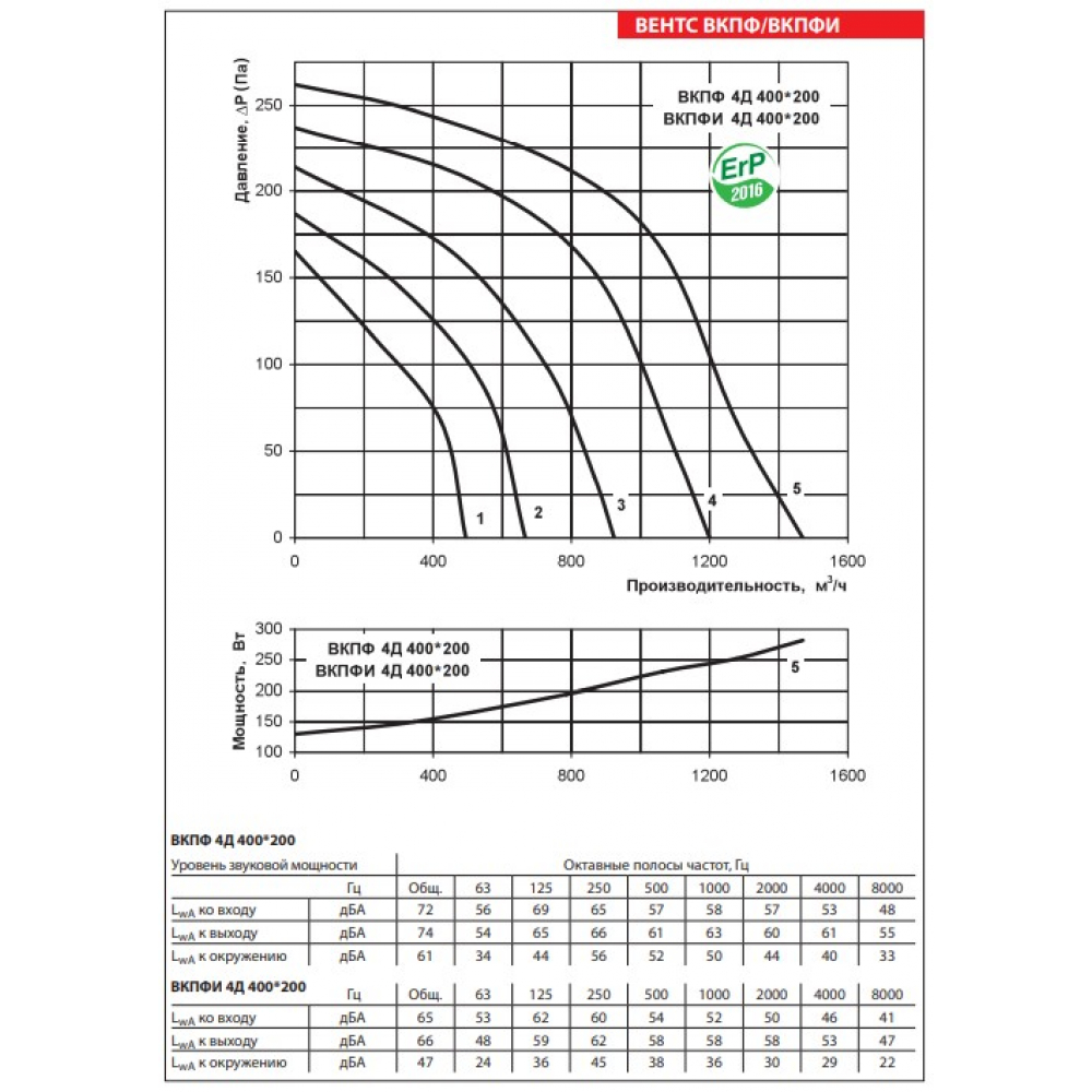 Промисловий вентилятор Vents ВКПФІ 4Д 400*200