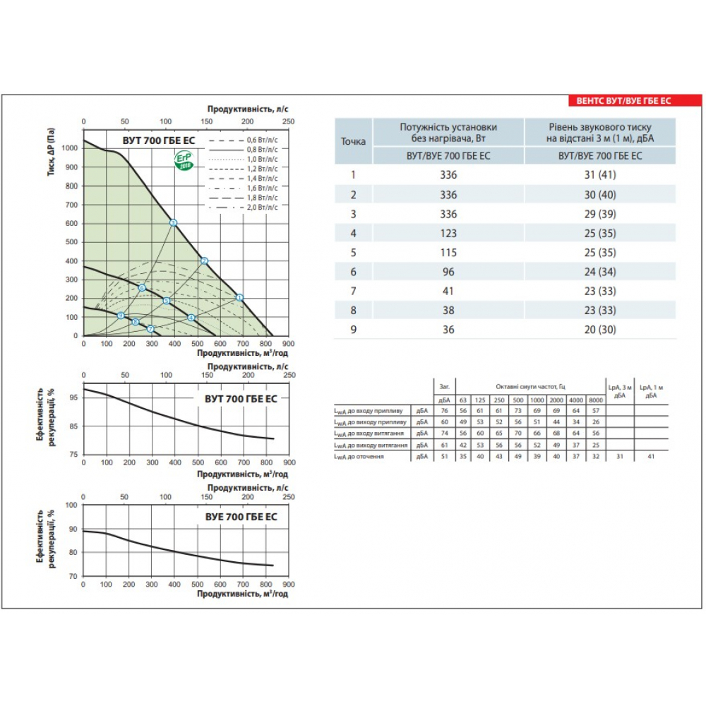 Приточно-вытяжная установка Vents ВУЕ 700 ГБЕ ЕС А21