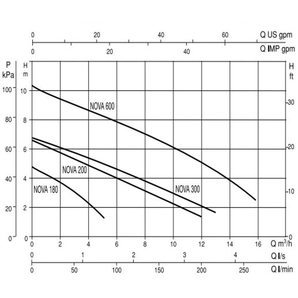 Поверхностный насос дренажный DAB NOVA 180 MA 40th 220-240/50 05H05 (60195073H)