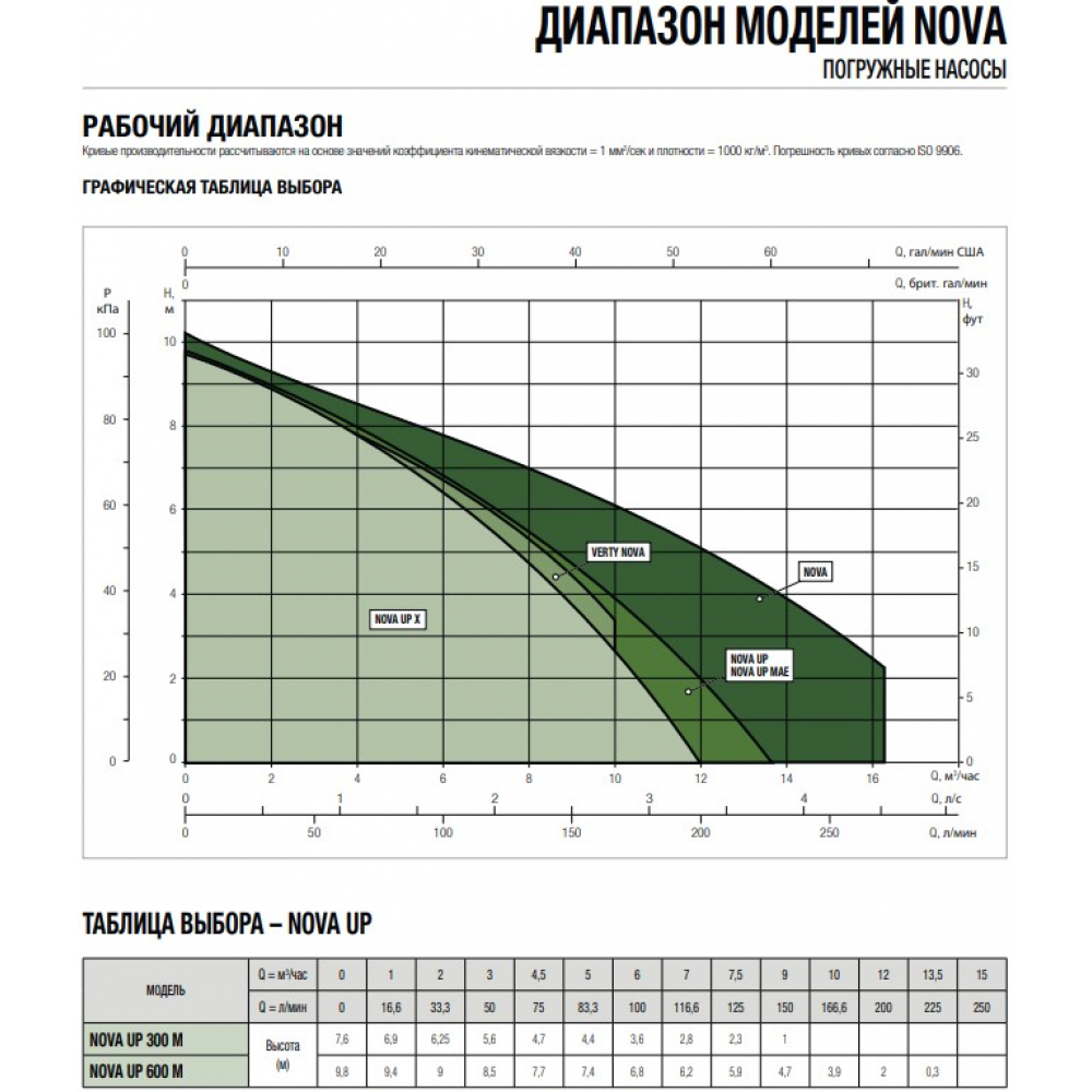 Поверхностный насос погружной DAB NOVA UP 600MA (60152306.)