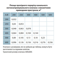 Клапан противопожарный Vents КП-2-200х200-2-72С-СН