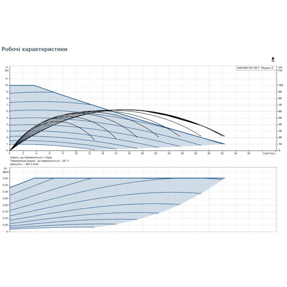 Циркуляционный насос Grundfos Magna3 50-100 F 280 (97924283)