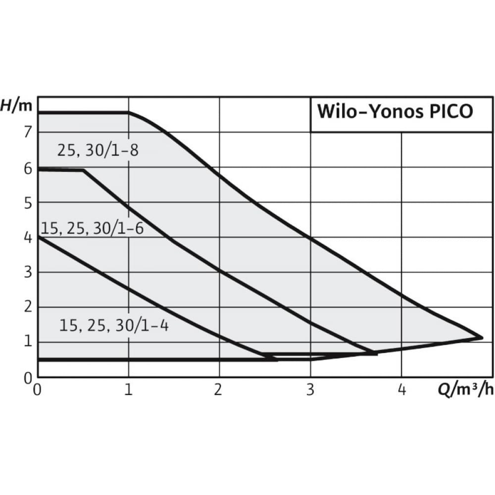 Циркуляционный насос Wilo Yonos Pico 1.0, 15/1-4-130 (4248080)