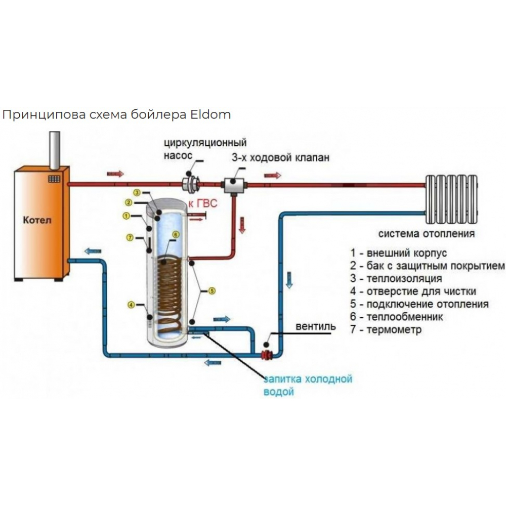Комбинированный бойлер Eldom Green Line 200(2) 3.0 kW 0.35+0.86 m² FV20060S2 3kw