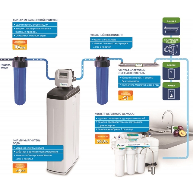 УФ обеззараживатель Ecosoft E-720