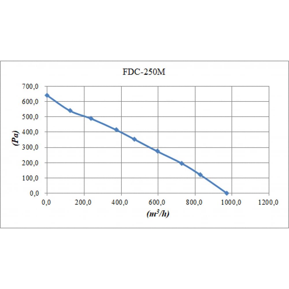 Канальный вентилятор Binetti FDC-250M