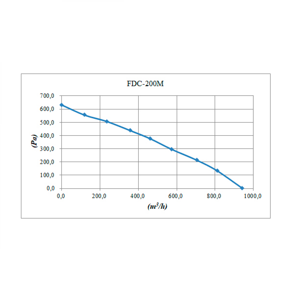 Канальный вентилятор Binetti FDC-200M