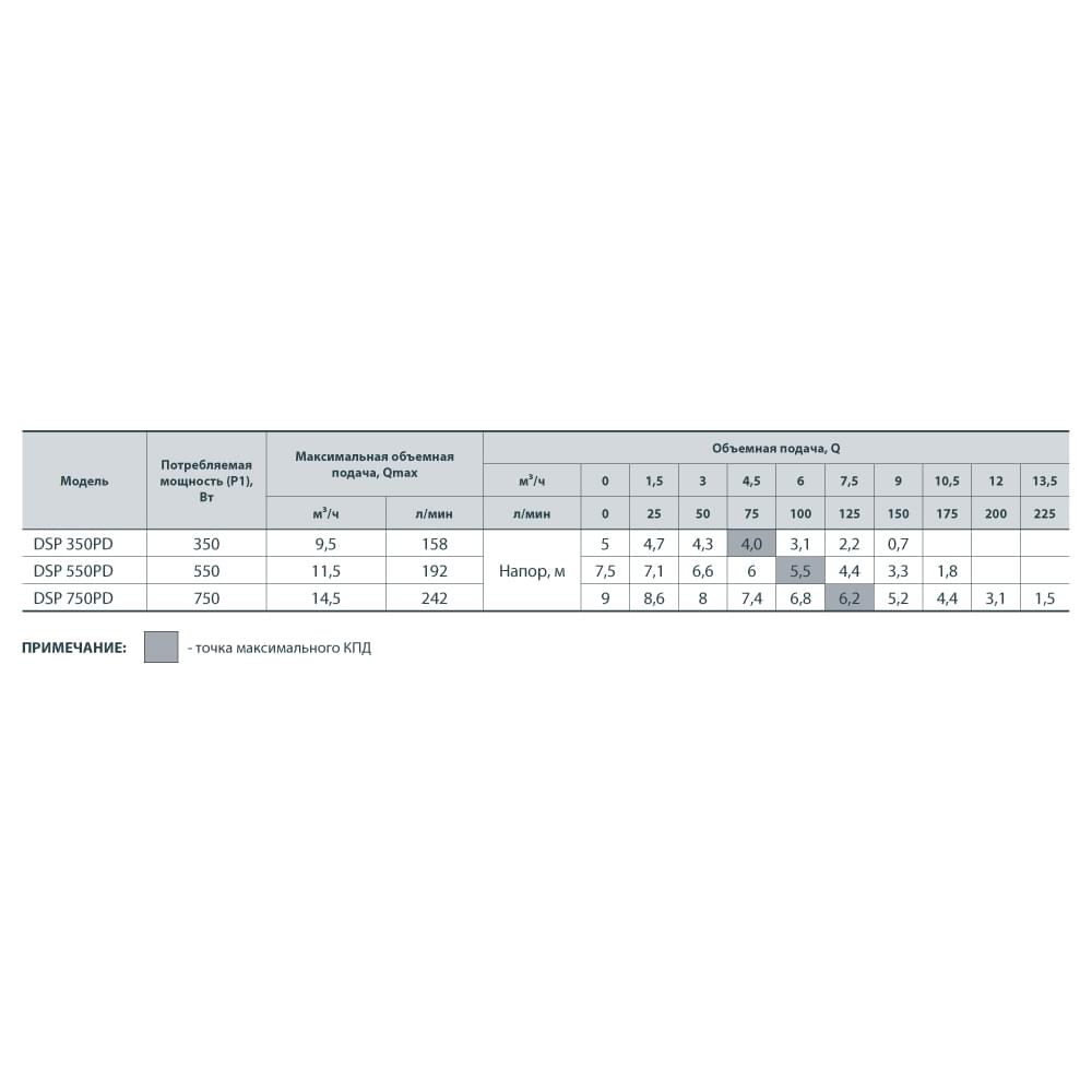 Дренажно-фекальный насос NPO DSP 550PD (132006)