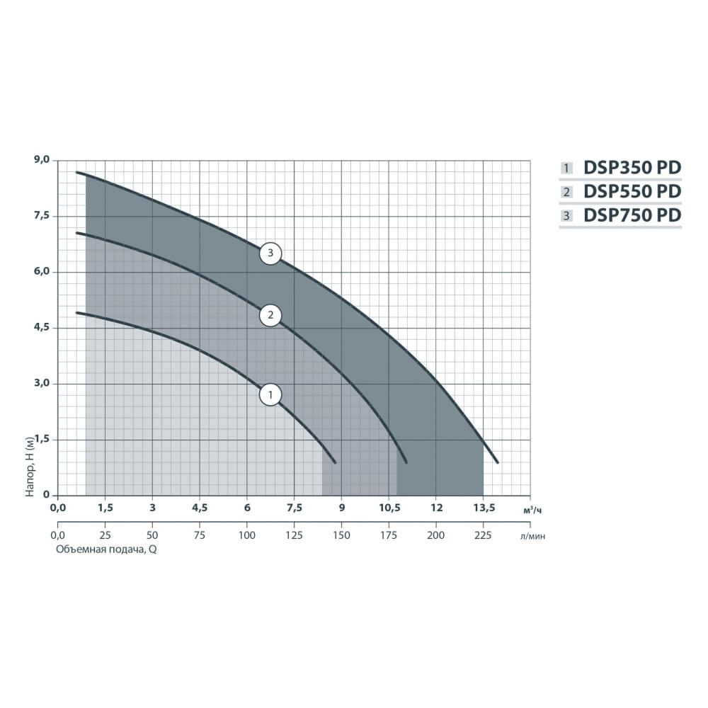 Дренажно-фекальный насос NPO DSP 750PD (132007)