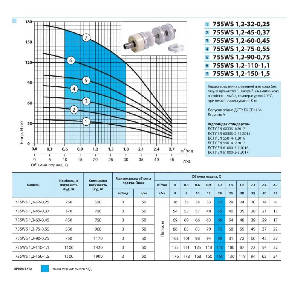 Скваженный насос NPO 75SWS 1,2-32-0,25 + кабель 30 м (4823121303470)