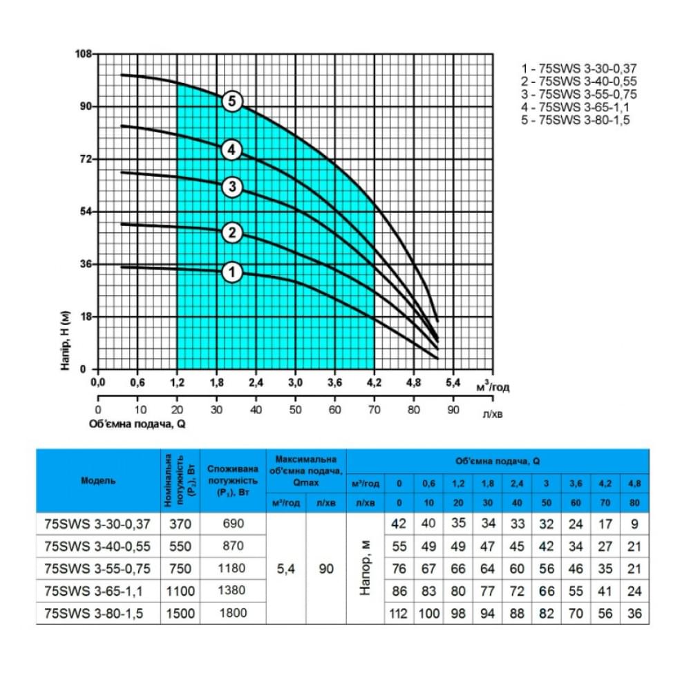 Скваженный насос NPO 75SWS 3-80-1,5 + кабель 50 м (2200000095633)