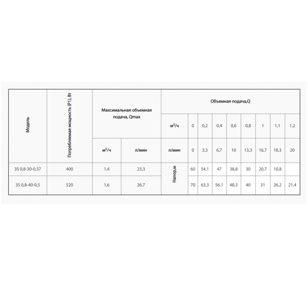 Скваженный насос Rudes 3S 0,8-40-0,5 (11177)