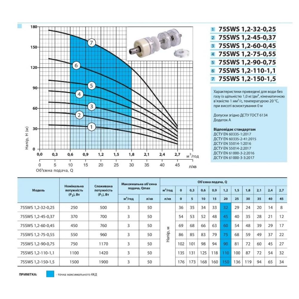 Скваженный насос NPO 75SWS 1,2-60-0,45 + кабель 50 м (4823072208183)