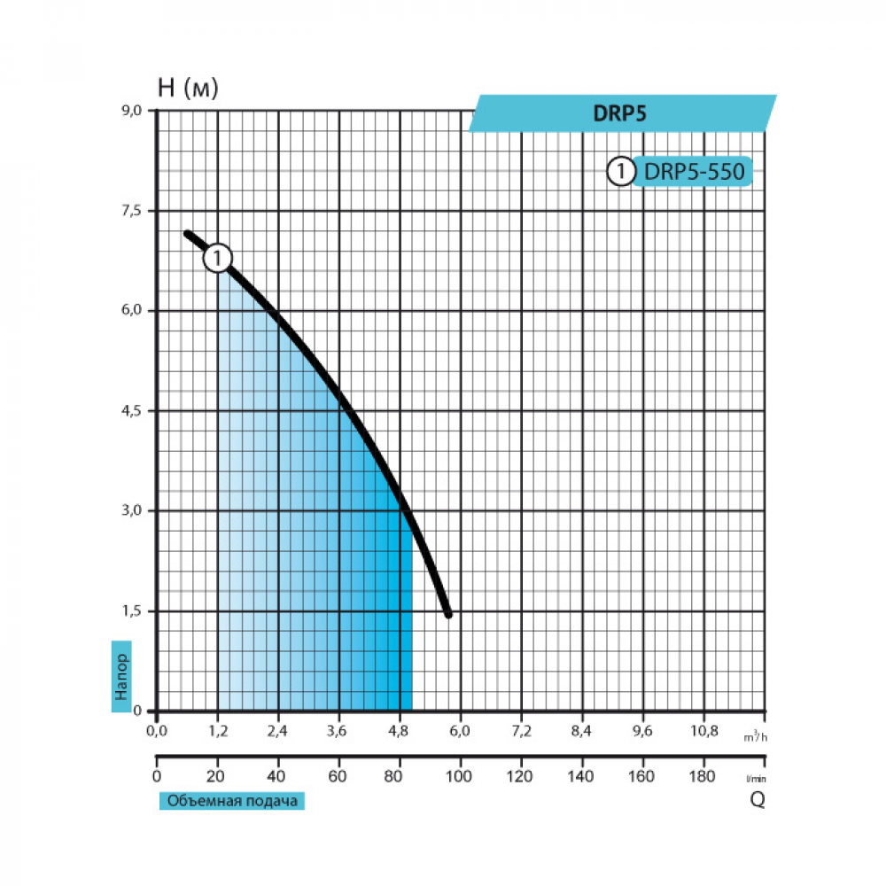 Дренажно-фекальный насос Rudes DRP 5-550