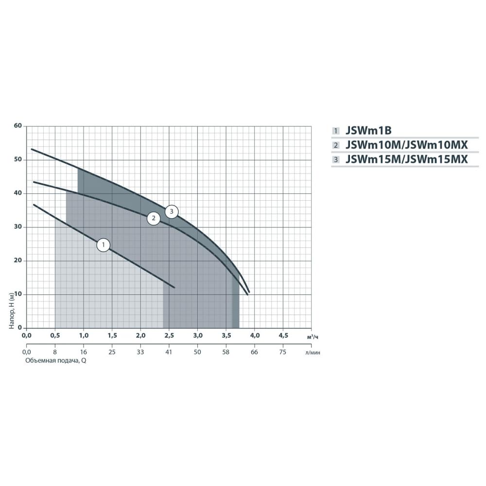 Поверхностный насос самовсасывающий NPO JSWm 15МX (112079)
