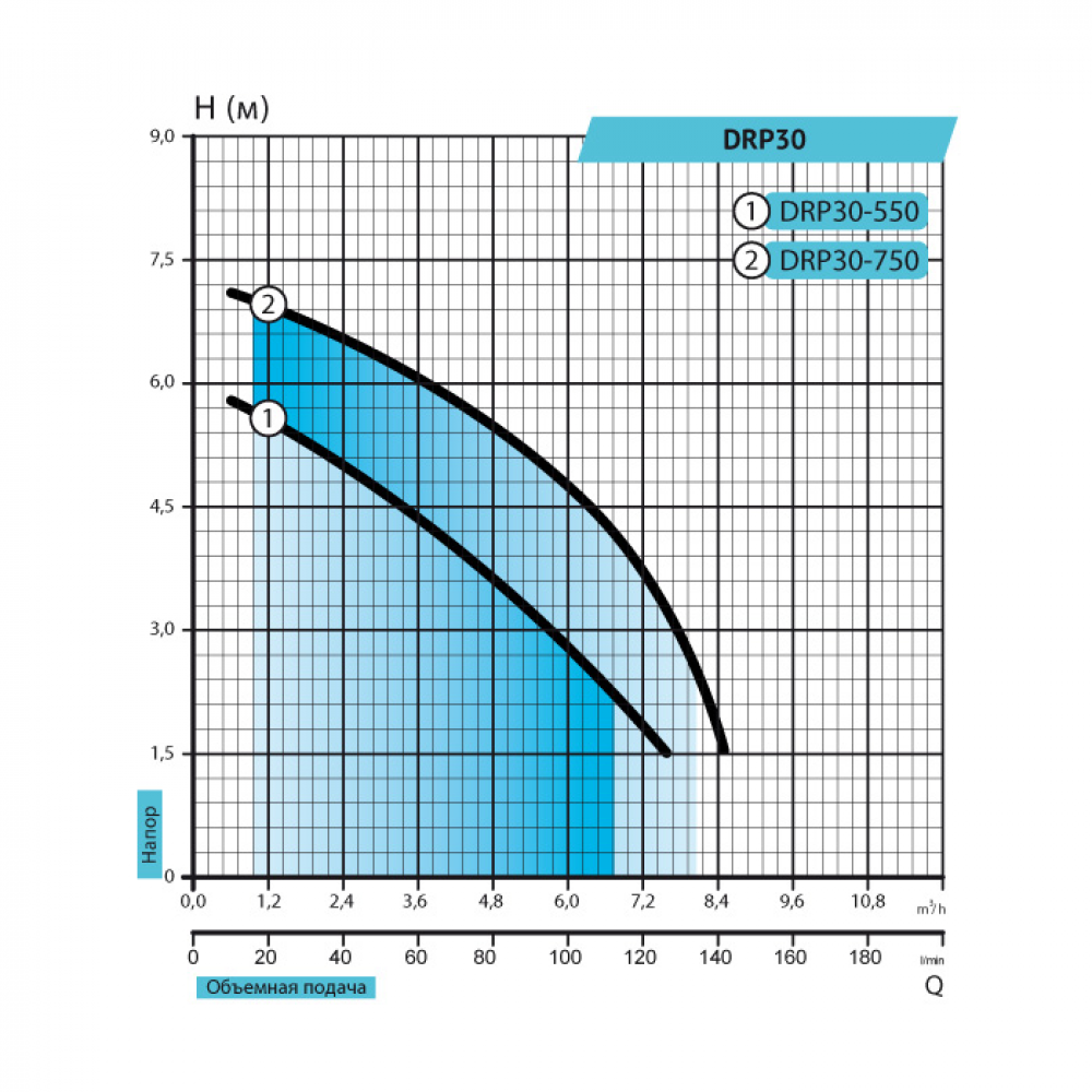 Дренажно-фекальний насос Rudes DRP 30-550