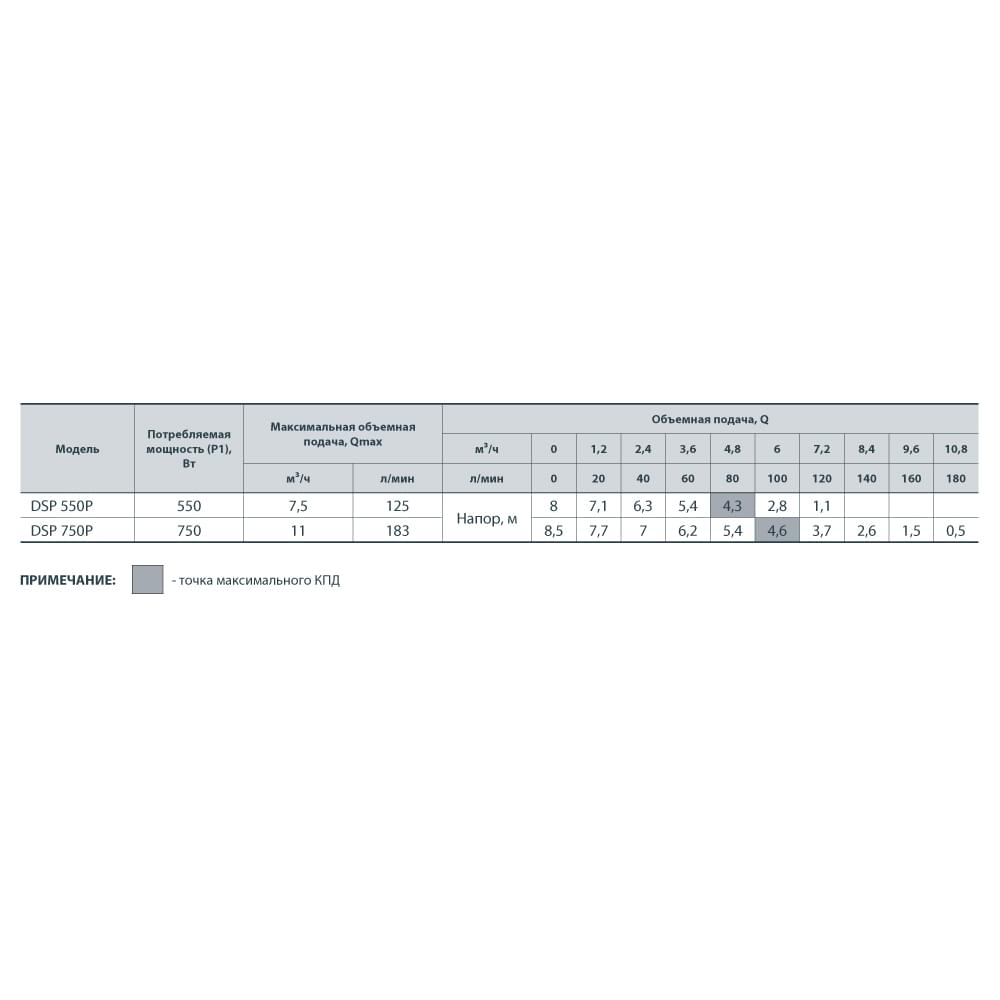 Дренажно-фекальный насос NPO DSP 550P (132002)