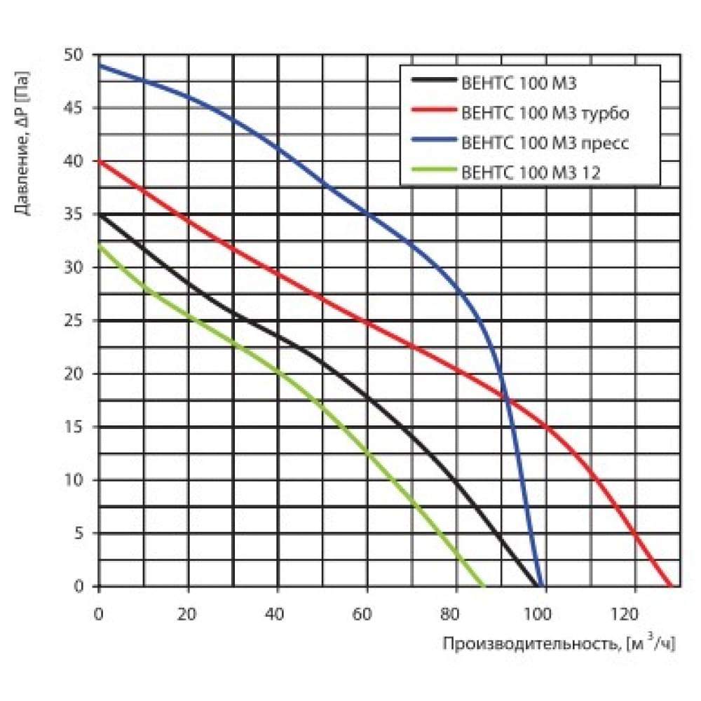 Вытяжной вентилятор настенный Vents 100 М3 пресс