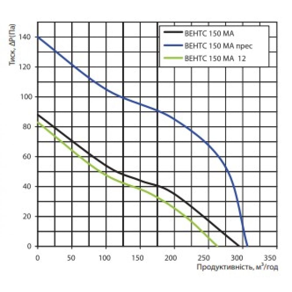 Витяжний вентилятор настінний Vents 150 МАТ Л