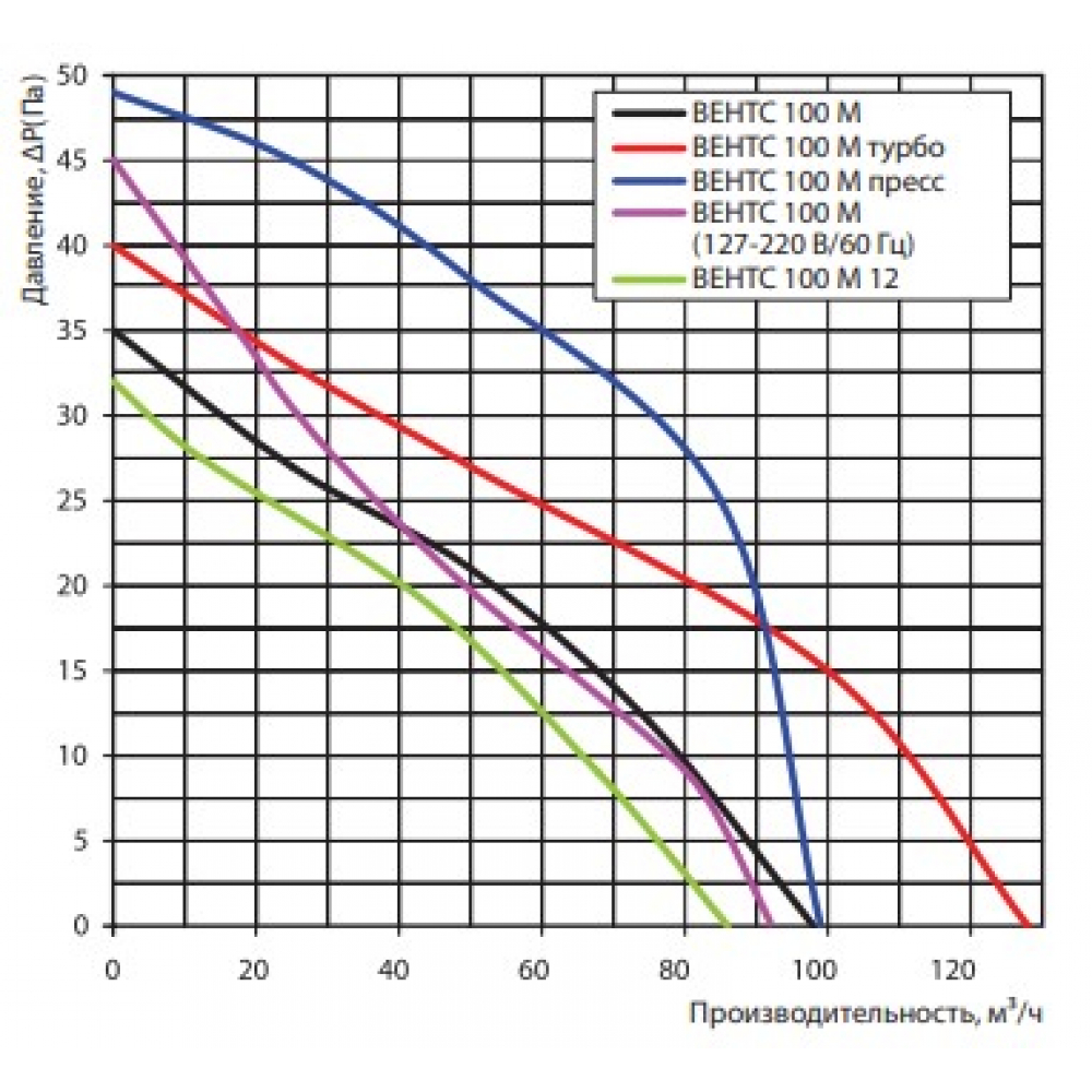 Вытяжной вентилятор настенный Vents 100 МТ К
