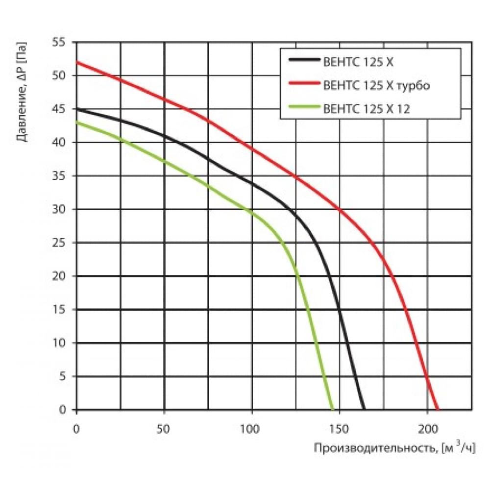 Вытяжной вентилятор настенный Vents 125 Х