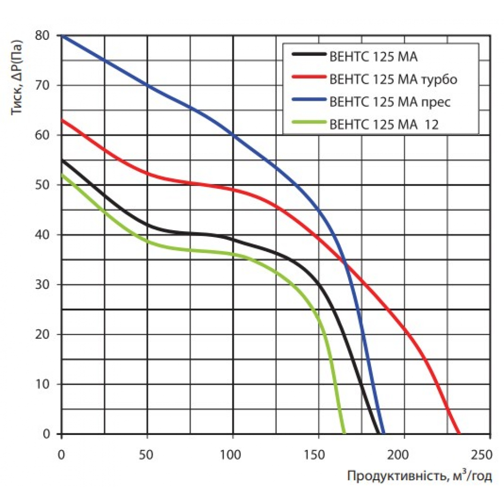 Витяжний вентилятор настінний Vents 125 МАВТН