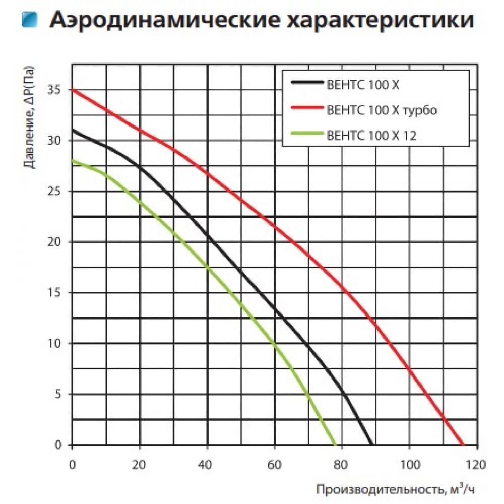Витяжний вентилятор настінний Vents 100 ХВ