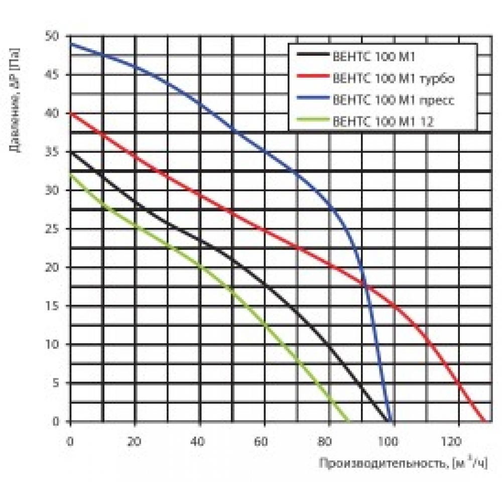 Вытяжной вентилятор настенный Vents 100 М1 прес
