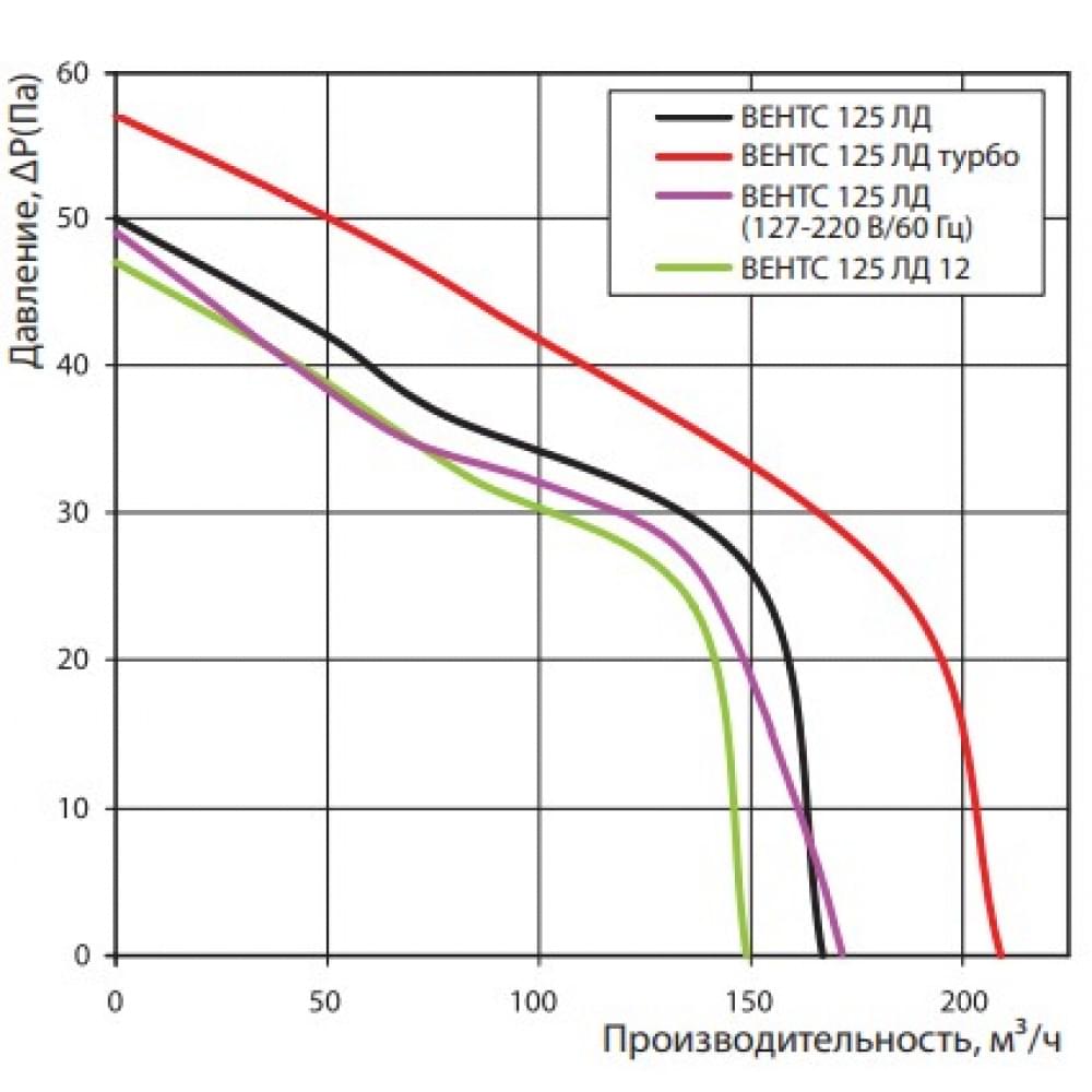 Вытяжной вентилятор настенный Vents 125 ЛДВТ