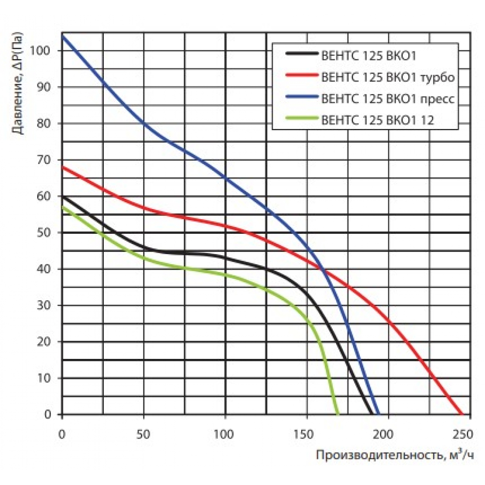 Канальный вентилятор Vents 125 ВКО1