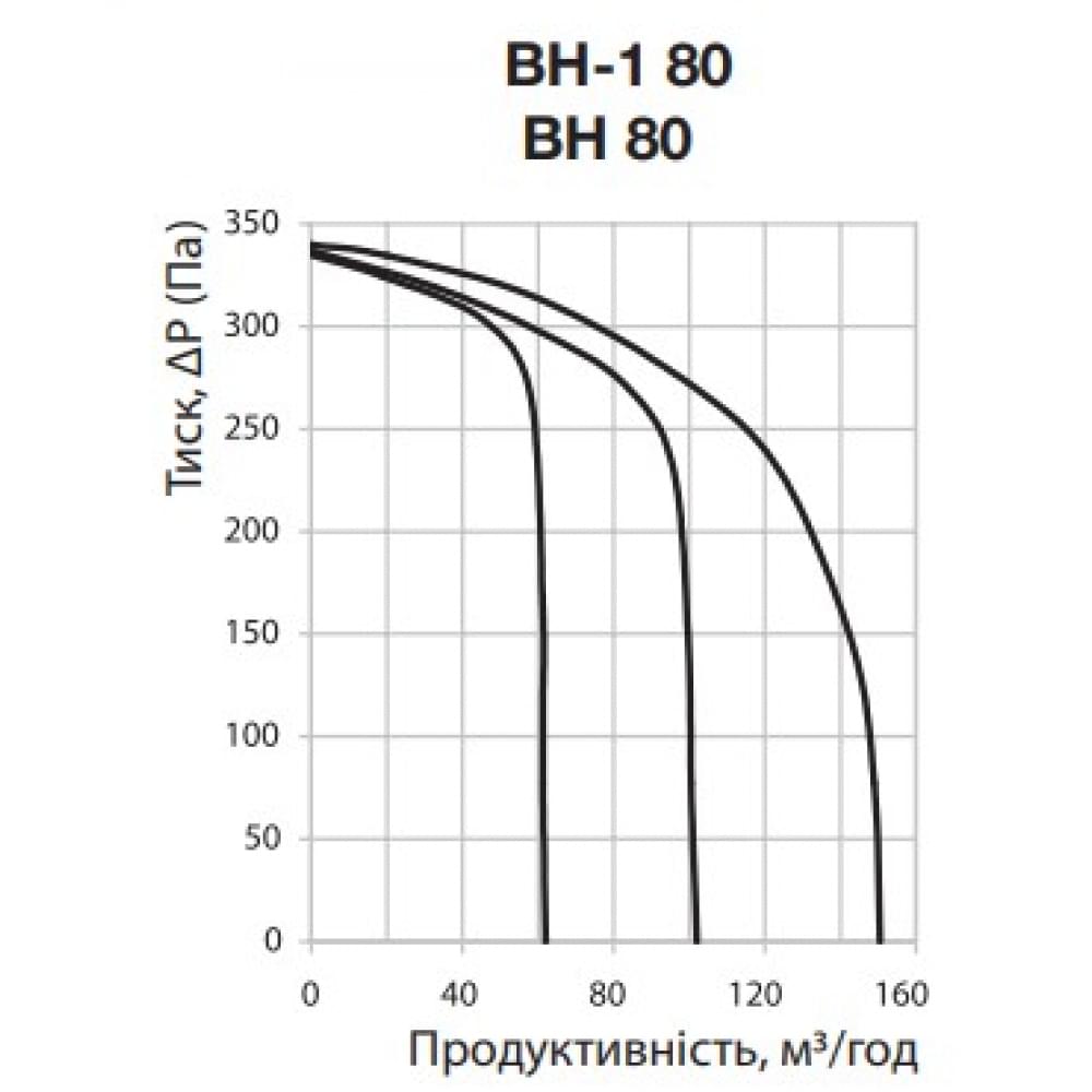 Витяжний вентилятор накладний Vents ВН 80 К