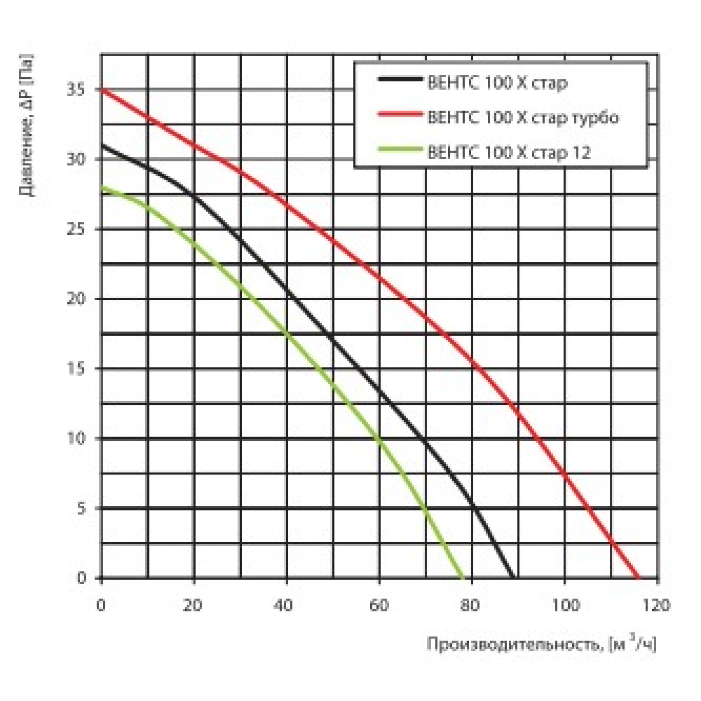 Витяжний вентилятор настінний Vents 100 Хстар
