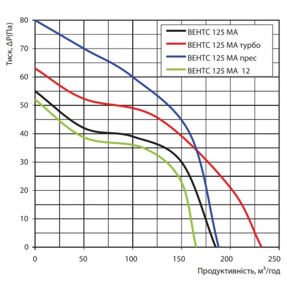 Вытяжной вентилятор настенный Vents 125 МАТ турбо