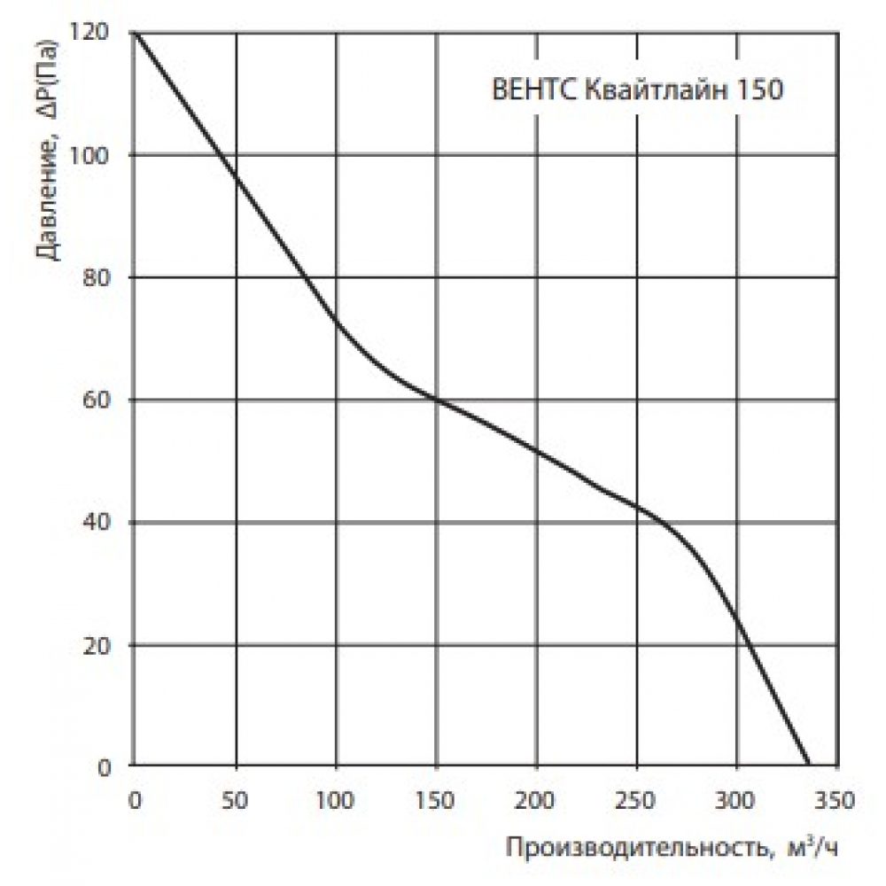 Канальний вентилятор Vents 150 Квайтлайн