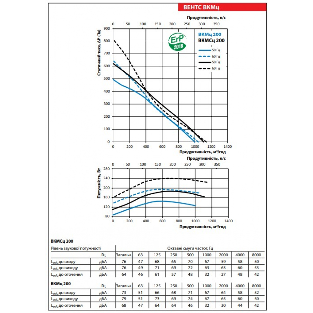 Канальний вентилятор Vents ВКМСц 200