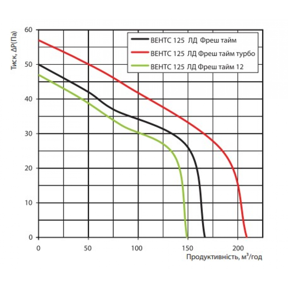 Вытяжной вентилятор настенный Vents 125 ЛДТ Фреш Тайм