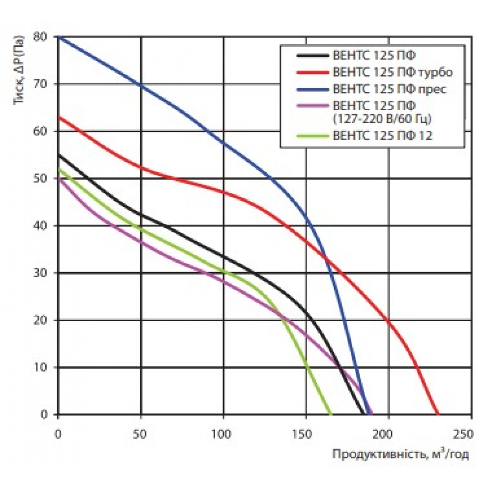 Вытяжной вентилятор настенный Vents 125 ПФ Л турбо