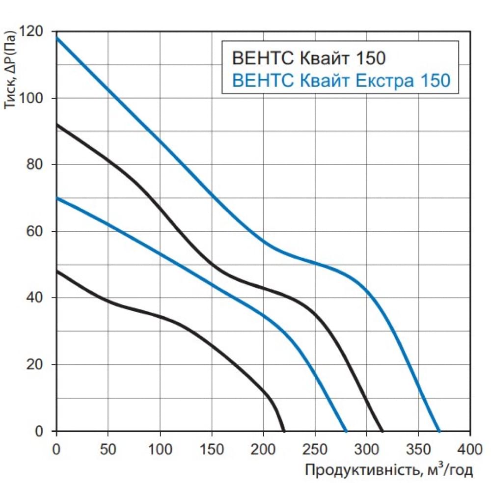 Витяжний вентилятор настінний Vents 150 Квайт алюм. лак