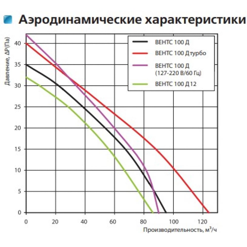 Витяжний вентилятор настінний Vents 100 Д К Л турбо