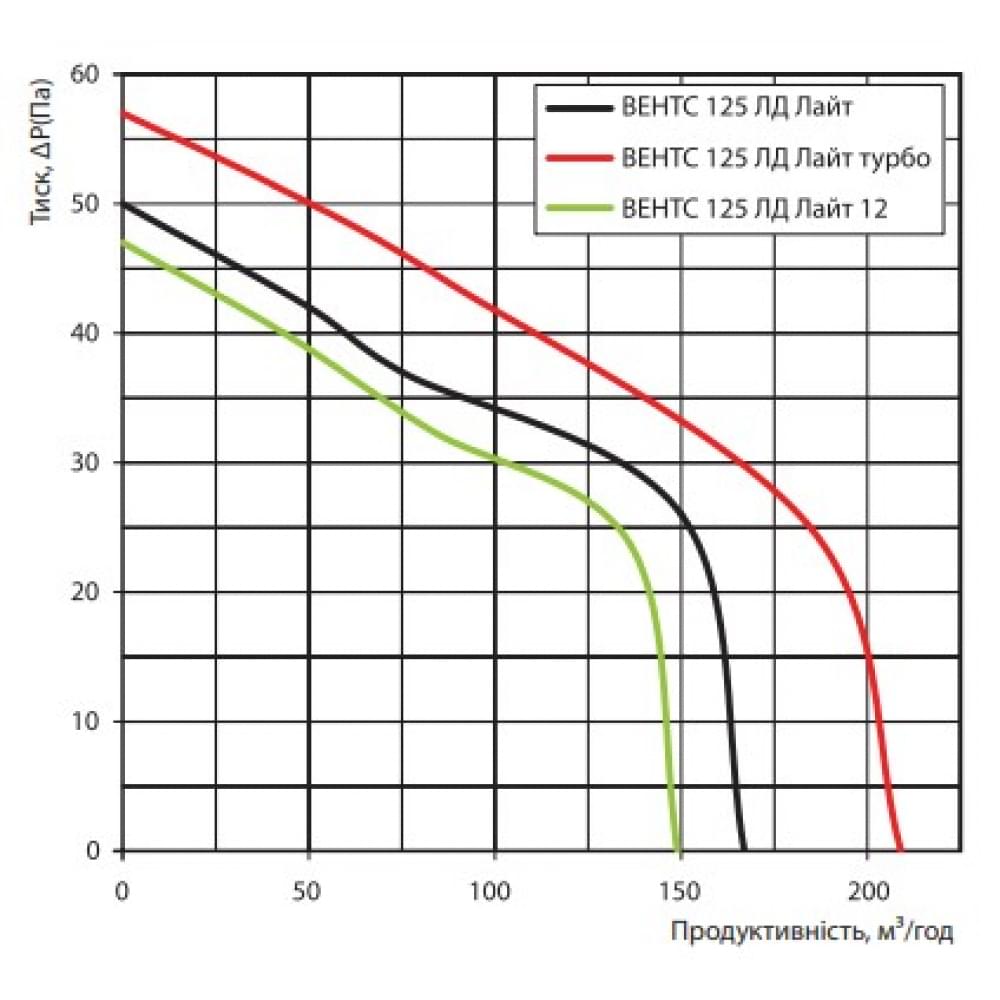 Вытяжной вентилятор настенный Vents 125 ЛД Лайт красный