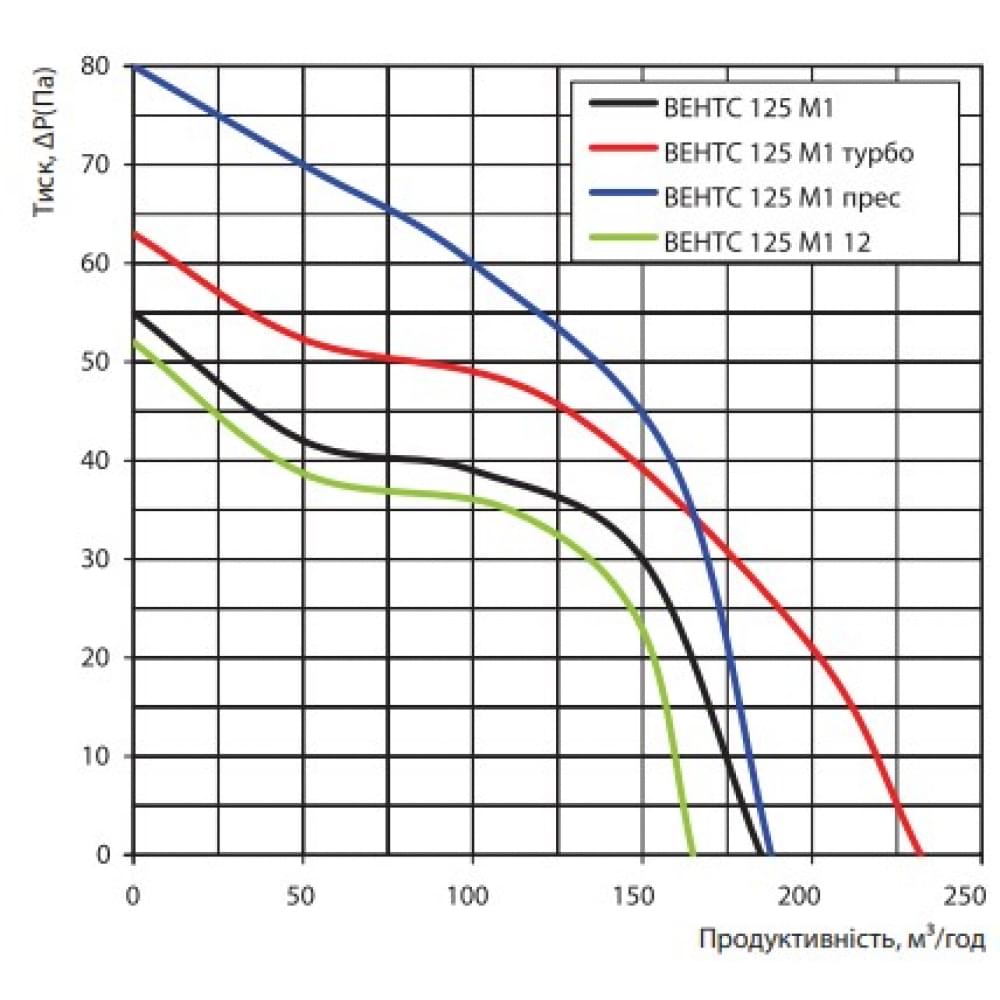 Вытяжной вентилятор настенный Vents 125 М1 прес