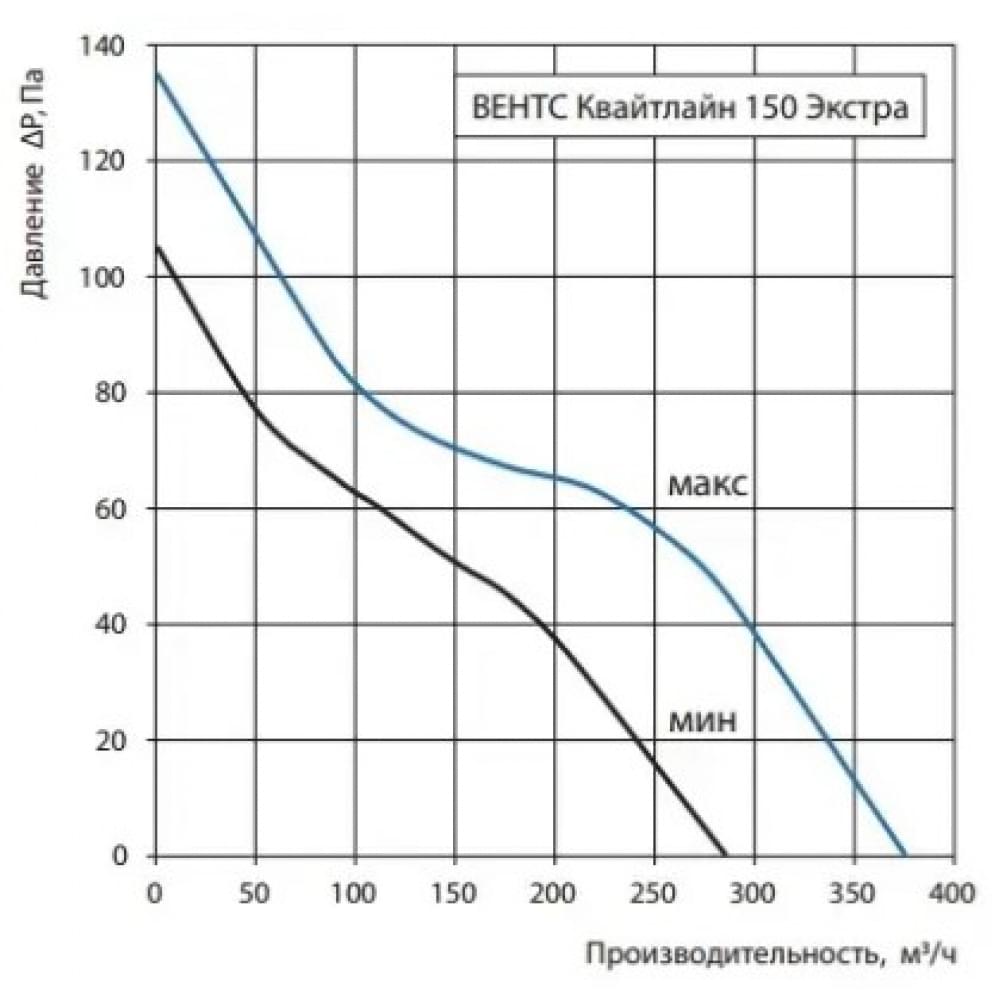 Канальный вентилятор Vents 150 Квайтлайн Экстра